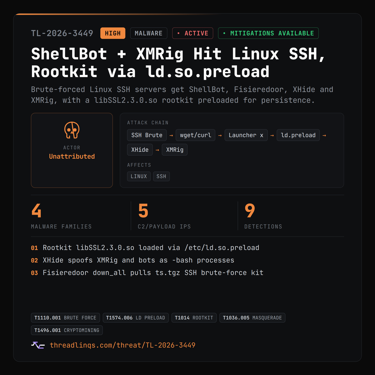 threadlinqs's tweet photo. Weak SSH creds get Linux servers a rootkit, ShellBot and a hidden XMRig miner posing as -bash. https://t.co/mZiw3cPzcJ #ThreatIntel #PerlBot #Fisieredoor #XHide https://t.co/1BcUCR728F
