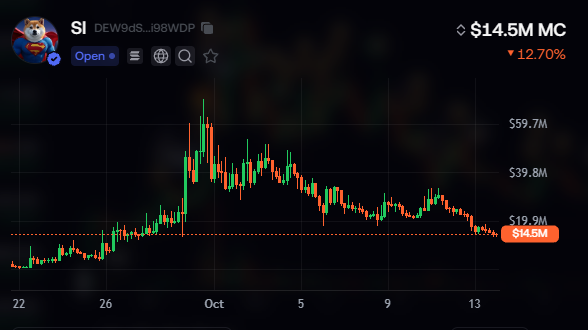Drallio's tweet photo. this is what a healthy chart should look like while the rest of the market is bleeding.

looks to me like $SI has finally bottomed, with @Jelitics still holding his 4% position here.

sooner or later, people will recognize his conviction and realize just how strong this community really is.