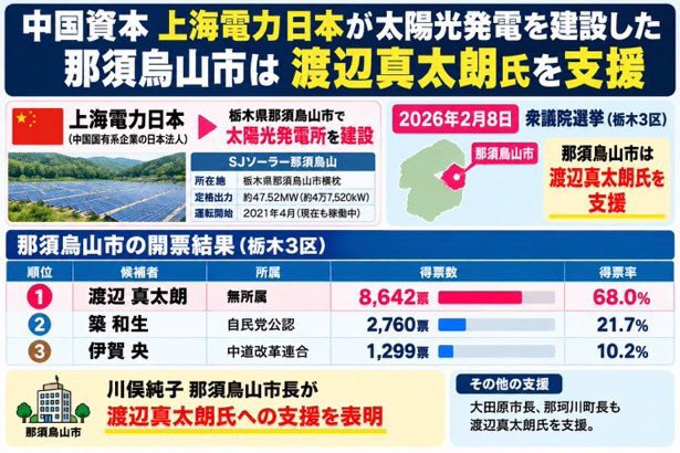 tabinoyokaze64's tweet photo. 土建屋の中国利権かよ
中国ホンマに要らんわ https://t.co/CCmOTG641N