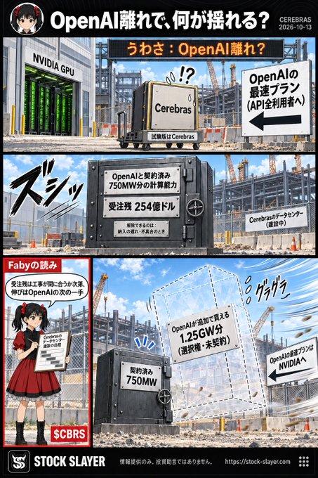 FABYMDETAL4's tweet photo. 🔎OpenAIが追加で買える1.25GWは、Cerebrasと契約済みの750MWより大きい | 「OpenAI離れ」で揺らぐのは、254億ドルの受注残より未契約の側 
$CBRS

OpenAI の気が変わったら、Cerebras 
$CBRS
 の数字から何が消えるのか。

OpenAI は10月1日、新しいモデル GPT-6 Astra https://t.co/rPEzfYApmU