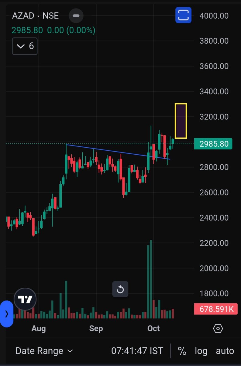 Sepaedge's tweet photo. 📊 4 Stocks on for today's Watchlist

Tracking these setups for potential continuation moves

1. KANOHAR 
2. ORIENT CABLE 
3. AZAD ENGINEERING 
4. MOLBIO DIAGNOSTICS 

🎯 The focus: price action, volume confirmation and risk management.

#Kanohar
#Molbio
#Azad
#orientcable https://t.co/IkvfONuVo6