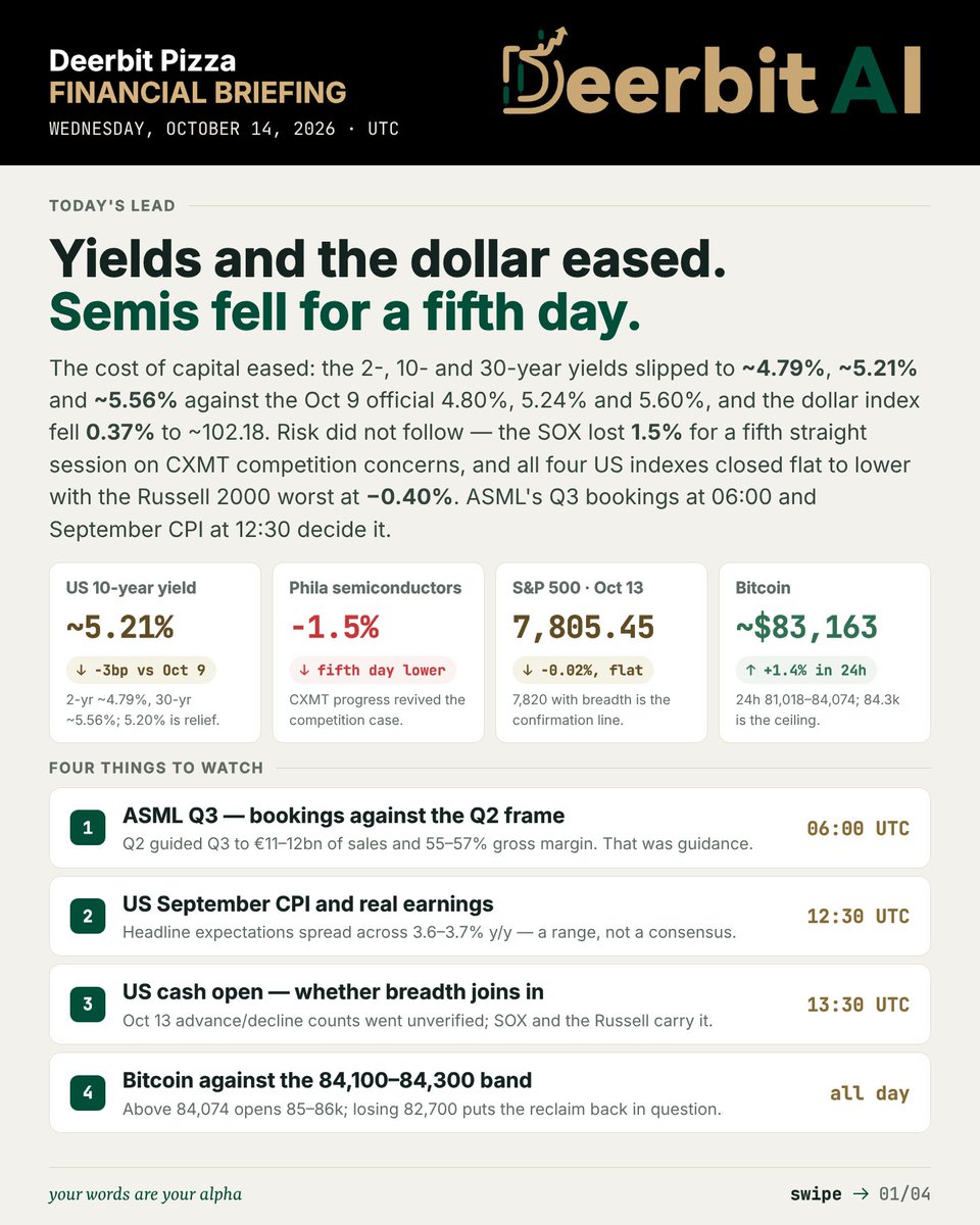 DeerbitAI's tweet photo. Daily Market Brief — Oct 14, 2026

Generated via https://t.co/oxFABAmsVp (beta). Now you can generate your own via Deerbit new Assistant feature. Join our Telegram community to get your Invitation Code.

Your words are your alpha.

Follow Deerbit for free daily market insights.
Read the market. Trade smarter at https://t.co/oxFABAmsVp.
Join the community: https://t.co/89HWKbm5Dg

For informational purposes only. Not financial advice. © 2026 All rights reserved by Deerbit AI