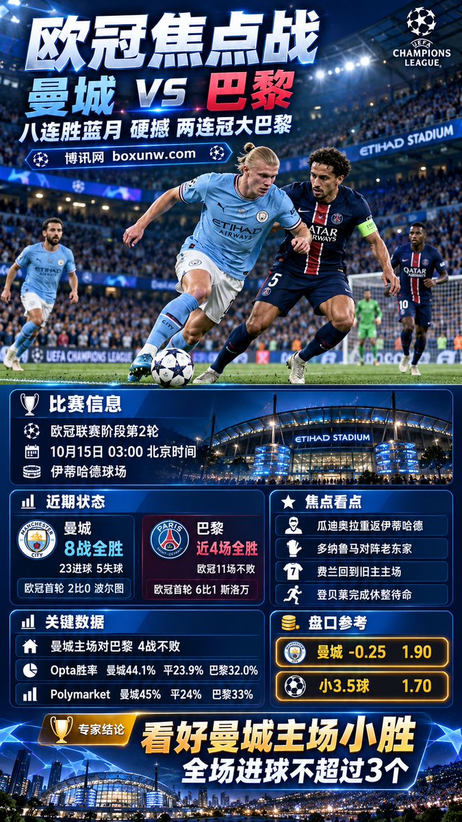 Dussaultius's tweet photo. https://t.co/nymYDsE1JD
⚽️欧冠焦点战｜曼城vs巴黎圣日耳曼
🕒10月15日03:00 
🔥曼城8战全胜，主场对巴黎4战不败
👀瓜帅重返看台，多纳鲁马硬刚老东家
📊Polymarket：曼城45% 平24% 巴黎33%
✅看好曼城主场小胜，进球不多
🎯曼城让分-0.25 @ 1.90｜小3.5 @ 1.70

#欧冠 #曼城 #巴黎圣日耳曼 https://t.co/2GbLjvCIk9