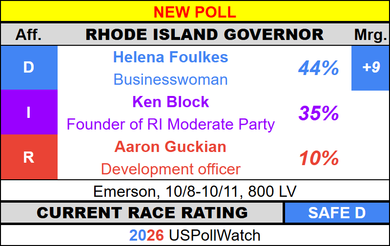 USPollingWatch's tweet photo. #NewPoll - Rhode Island Governor 2026
π¦ Foulkes - 44% (+9)
πͺ Block - 35%
π₯ Guckian - 10%
Emerson https://t.co/VfZVGzjPzW