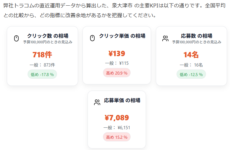 TraCom_info's tweet photo. 【エリア別・採用コスト相場】
同じ職種・予算でも、地域が変わるだけで、採用相場は大きく変動します💡

本日のご紹介は「大阪府・泉大津市」🧶🧦

✅応募単価の相場：¥7,089（全国平均より15.2%高め） 
✅予算10万円のときの応募数見込み：14名（全国平均：16名）

自社の採用コストが相場と比べてどうなのか、今後の予算設定や振り返りにぜひお役立てください💡

#トラコムのぶんた #採用 #大阪 #泉大津市