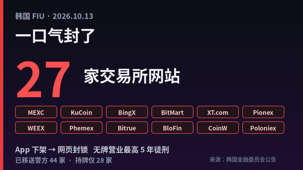 cc6pazpo's tweet photo. 韩国一口气封了 27 家交易所的网站🚫

抹茶 MEXC、KuCoin、BingX、BitMart、XT、Pionex、WEEX…全在名单里
韩国金融委 FIU 10 月 13 日公告：之前是 App 下架，这次连网页也封

更狠的一句：以后不等有人报案，发现无牌营业就直接封
无牌对韩国人营业，最高 5 年徒刑或 5000 万韩元罚款
已有 44 家被移送警方，持牌的只有 28 家

我的看法：离岸所最怕的不是跑路，是入口被一个个关掉
先下架 App，再封网页，持牌所还被要求限制往这些所转币
币放哪个所，先看它在你那儿有没有牌

你主力用的所，在你所在的地区有牌照吗？

#韩国 #加密货币 #交易所 #MEXC