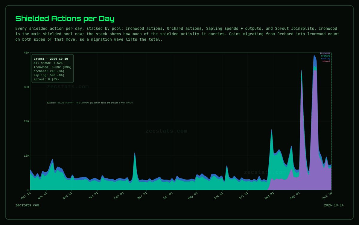 zecstats_'s tweet photo. Shielded Actions / Day: 8,873, up 61.6% in 30 days. 📈

Every Sapling, Orchard and Ironwood action, the moves from Orchard into Ironwood included -- so a migration wave inflates it. https://t.co/4BqCKXh3xl