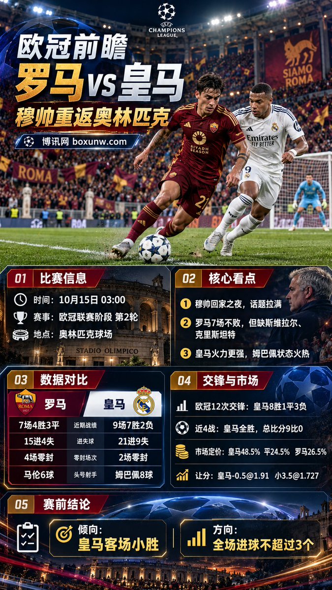 Dussaultius's tweet photo. https://t.co/jilqymKu3a
⚽ 欧冠 罗马vs皇马｜10月15日03:00
🔥 穆帅重返奥林匹克！罗马7场不败，却痛失门将斯维拉尔和队长克里斯坦特
📊 欧冠交锋皇马8胜1平3负，近4次总比分9-0
📈 Polymarket：皇马胜48.5%
🎯 皇马让分-0.5 @ 1.91｜总进球小3.5 @ 1.727
#欧冠 #罗马 #皇马 #穆里尼奥 https://t.co/bhj2vjmUnd