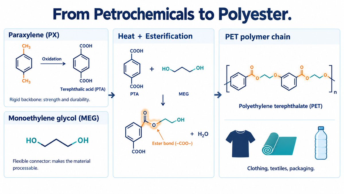AaronBlotnick's tweet photo. Check the tag on what you're wearing. There's a better than 50% chance it contains polyester.

Polyester makes up 55% of global fabric production. Cotton is ~23%.

How did cotton, king of fibers for 200 years, lose its crown?

Cotton had limits. Output was tied to land, water, and weather. Yields have been stuck at 25-30 million tonnes a year for the past 40 years.

Polyester, made from oil in refineries, faced no such cap. It could expand as fast as new plants were built. In the 1990s, China built them. To do it, China needed two key petrochemicals:

- Paraxylene (PX → PTA): an aromatic ring with two methyl "handles," oxidized into terephthalic acid. It forms polyester's rigid backbone, giving it strength and durability.

- Monoethylene glycol (MEG): a two-carbon chain with -OH groups on each end. It links the terephthalate units into long chains and makes the material processable.

Heat PTA and MEG together and they form ester bonds, producing long PET chains that go into everything from clothing to packaging.

For decades, Japan and South Korea led PTA and MEG production. By the 1990s, both had moved into higher-value industries. Toray and Teijin went into high-performance fibers and electronics. Samsung and LG went into semiconductors. That left an opening.

China bought PX and MEG from Japan and Korea, then built the plants to spin them into polyester at colossal scale. Japan and Korea exported feedstocks. China turned them into fabric. Polyester flooded the world.

The supply surge hit just as demand shifted. Zara and H&M scaled fast fashion. Nike and adidas pushed performance wear. Uniqlo's fleece boom made polyester a staple.

Polyester overtook cotton in 2002. As of 2025, more than 80% of the world's polyester is made in China.

China has produced roughly 1 billion tonnes of polyester in the past 50 years. That's enough to fill the Empire State Building more than 900 times.

Production isn't slowing. Cotton hit its ceiling decades ago, but polyester keeps expanding. Only ~14% is recycled. The rest is burned, buried, or shed into the environment.

Cotton's reign lasted 200 years. Polyester's has only just begun.