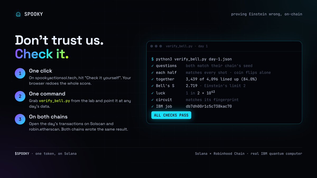 spookyactionsol's tweet photo. Don't trust us. Check it yourself.

1. Hit "Check it yourself" on https://t.co/clx2mpRqEv and your browser redoes the score
2. Run our open-source checker on any day
3. Open the transactions: both chains wrote the same result

Every test is public. Einstein can't hide 👻 https://t.co/NFPtP2mXGb