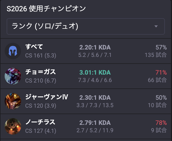 LoLDic_lite's tweet photo. ブロンズ4〜ゴールド1まで 66試合で勝率 7割越えのチョガスです！　今週中にプラチナ行くぞ！ https://t.co/IpLITwUNFO
