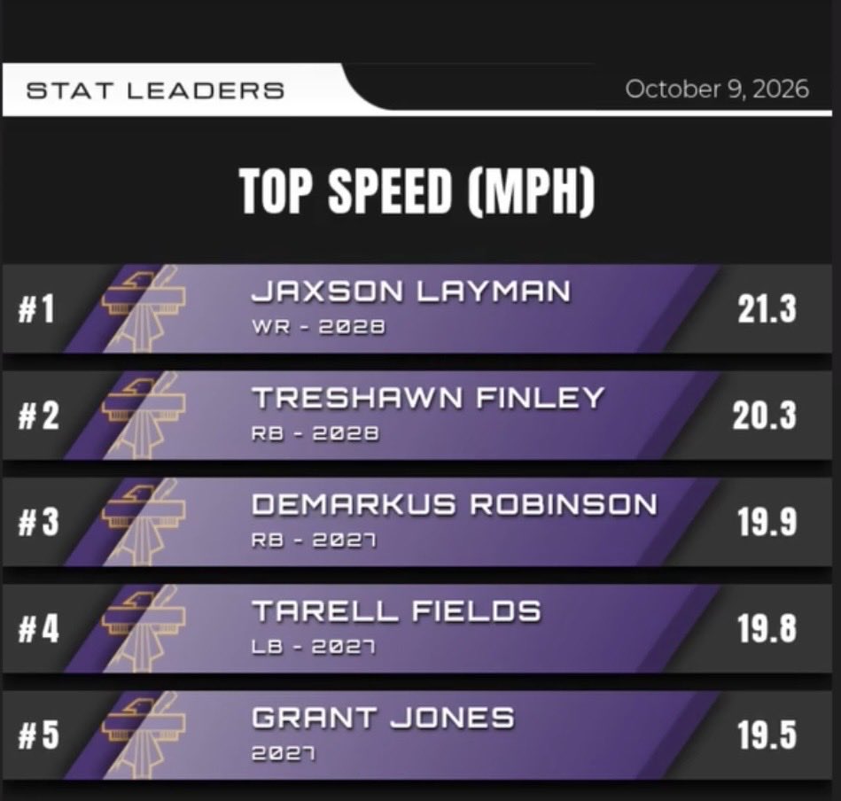 JaxsonLayman's tweet photo. Top speed of 21.3 mph in game speed last Friday
4.4 40yd
10.51 100m
Class of 2028 https://t.co/oNe97d0w22