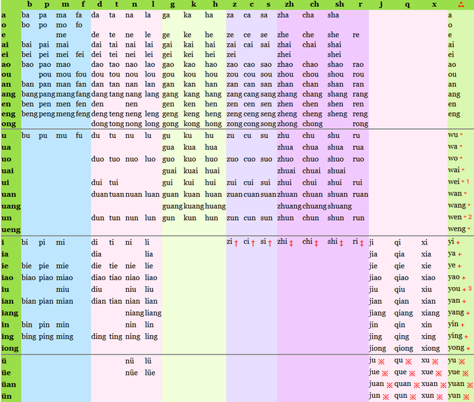 LanguageCrawler's tweet photo. Mandarin Chinese only has 416 distinct base syllables, and roughly 1,200 to 1,300 syllables when you include tone variations (see website for footnotes): https://t.co/L9Gj26Zygy https://t.co/mN7RmSSbYg