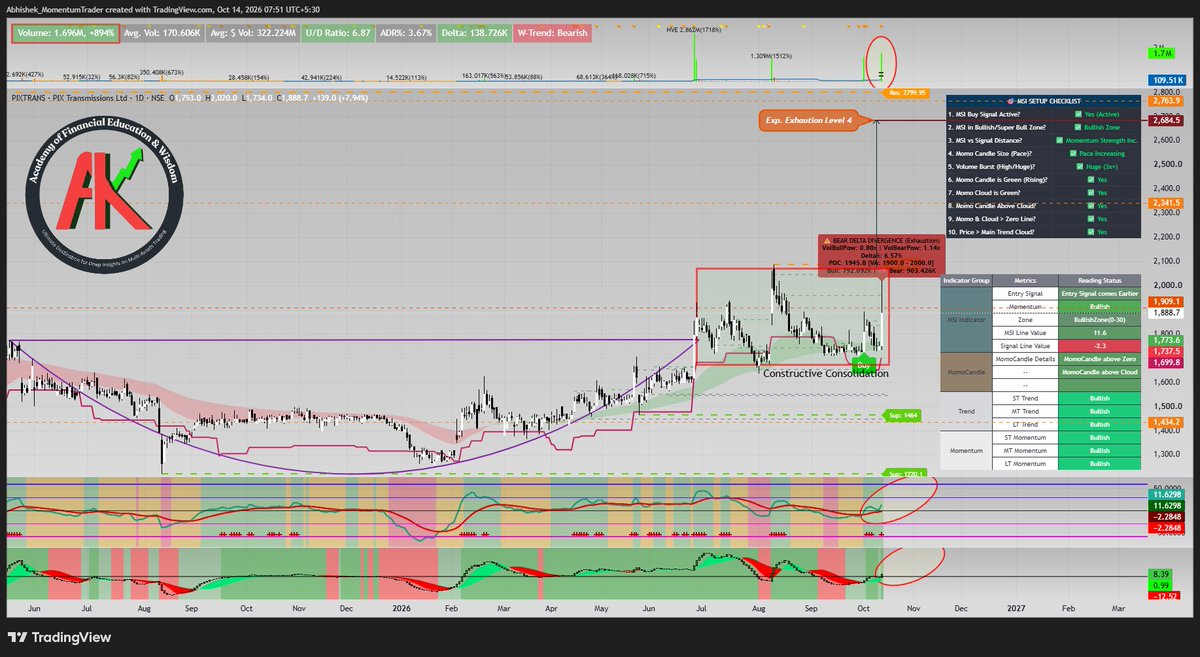 abhishek_kush's tweet photo. #PIXTRANS
#MSISetup #MomentumTrading #MomentumMentor #RuleBasedSetup
Stock Now Stuck in Constructive Consolidation Zone. Expect Consolidation Zone Breakout Soon.
All Conditions Meet for MSI Setup. MSI Line Now in Bullish Zone.
Its Purely my View. Check according your Setup. I am not SEBI Registered Analyst.