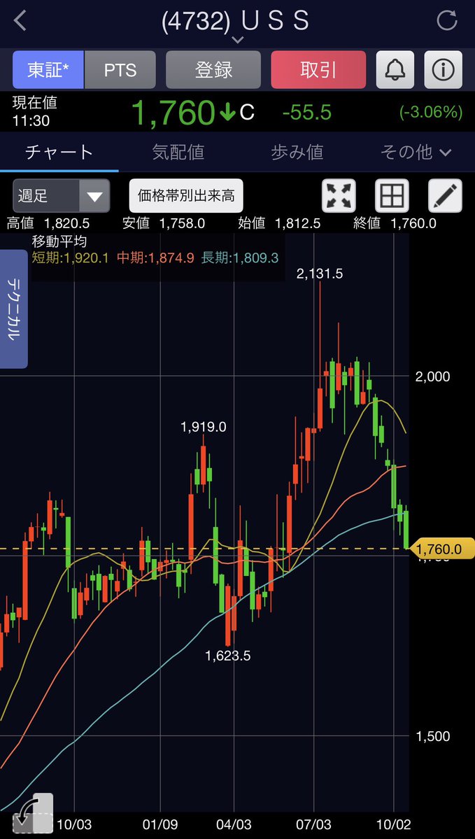 orukanschd's tweet photo. 連続増配銘柄で有名なUSSがかなり下げ続けてますがチャンスなんでしょうかね https://t.co/NgiJ0LZQTo