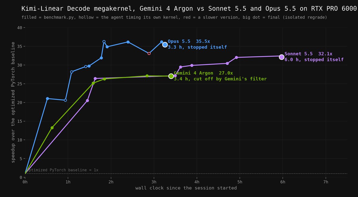 Line chart of speedup over the optimized PyTorch baseline versus wall-clock time on the Kimi-Linear Decode megakernel, RTX PRO 6000. Gemini 4 Argon reaches 13.3x at 38 minutes and 25.2x at 95 minutes, tracking Sonnet 5.5 closely, and ends at 27.0x after 3.4 hours when Gemini's filter blocked a request. Sonnet 5.5 continues to 32.1x at 6 hours; Opus 5.5 reaches 35.5x at 3.3 hours.