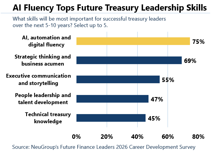 NeuGroup's tweet photo. AI fluency is reshaping treasury careers. 75% of emerging finance leaders surveyed by NeuGroup rank AI, automation and digital fluency among the most important skills for future treasury leaders. See what else the next generation values. https://t.co/yS98v9soVs https://t.co/rsPPOCen6O