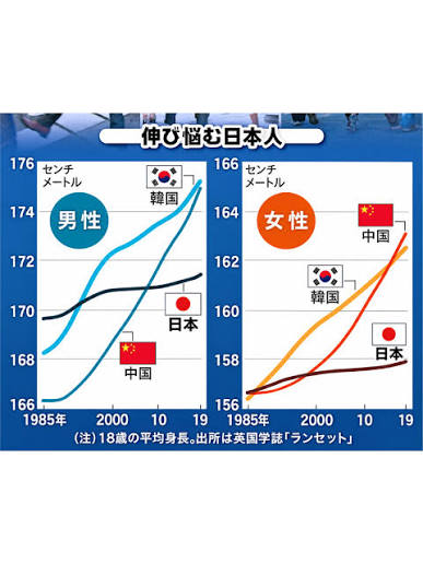 numamatougenzi's tweet photo. 「食い尽くし夫」と、夫の食事量を不要と断じる日本の嫁が作る食事の内容が量的にも栄養価的にも不足している為に

日本男子の身長が中国、韓国は勿論、タイやベトナムにも抜かれそうなくらいにまで低くなってしまった。
日本の嫁の食事内容はマジで国力を奪うくらいに有害 https://t.co/pTcKHFi86D