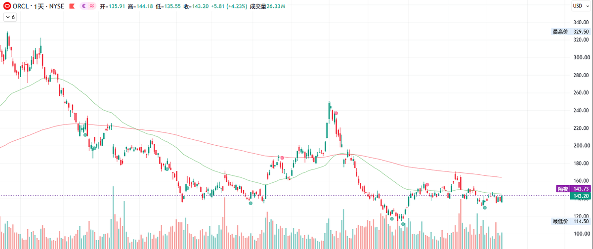 cofer46500's tweet photo. $ORCL  现在这个价格盈亏比划算
强支撑点130

公司公告称提议为Project Jupiter签订10年供电服务协议，仍属提案

ORCL的收入和利润增长正在加速，股价承压的关键疑虑是扩建消耗现金、融资与股权稀释，而非盈利增速持续下降。

预计下一次财报时间是在12月中上旬 https://t.co/iLudHraNXx