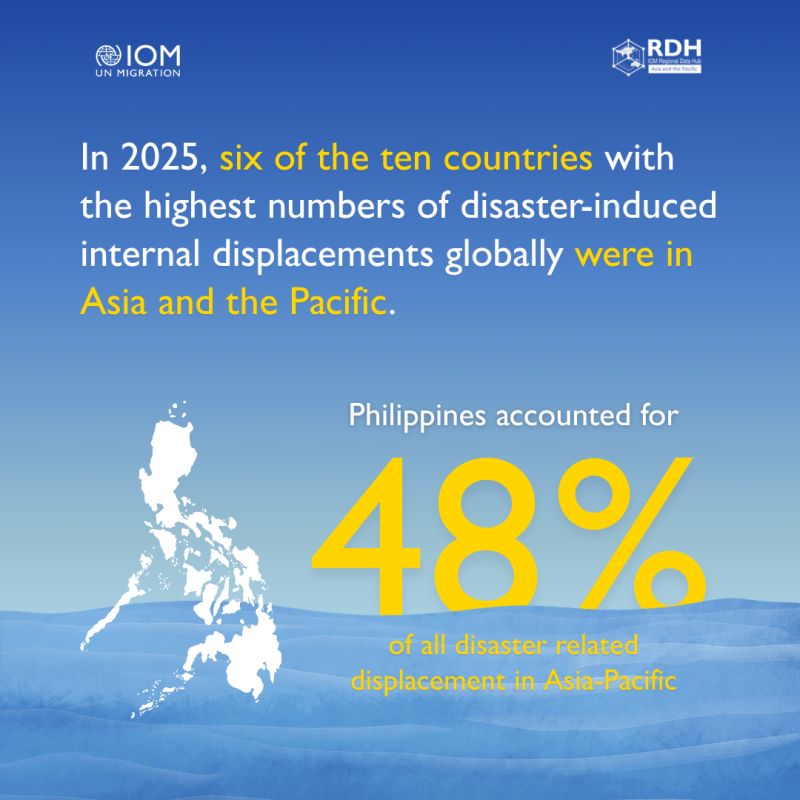 IOMAsiaPacific's tweet photo. Asia-Pacific accounted for 74% of global disaster-induced internal displacements in 2025.

Yesterday was the International Day for Disaster Risk Reduction. Invest in prevention and preparedness to reduce disaster risks and displacement.

🔗 https://t.co/ORvn9WIy7T https://t.co/TkP975l4pG