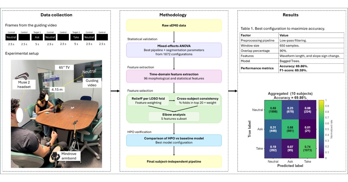 Bioeng_MDPI's tweet photo. 💥Excited for the publication: "Systematic Evaluation of sEMG Processing Pipelines for Gesture Recognition"
🔗https://t.co/6qOk1ZHB7O
📌 #Electromyography #MachineLearning #SignalProcessing #FeatureSelection #HumanMachineInterface #Robotics #BiomedicalEngineering https://t.co/6t0s87Qk0w