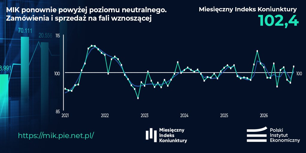 PIE_NET_PL's tweet photo. 📈 Październik przyniósł wyraźną poprawę nastrojów wśród przedsiębiorców. MIK ponownie znalazł się powyżej poziomu neutralnego, a największą poprawę odnotowano w nowych zamówieniach i sprzedaży.

📊 W październiku Miesięczny Indeks Koniunktury (MIK) wzrósł m/m o 6,4 pkt., do poziomu 102,4 pkt. Cztery z siedmiu komponentów MIK osiągnęły wartości powyżej poziomu neutralnego (100 pkt.), co oznacza przewagę ocen pozytywnych nad negatywnymi w tych obszarach.

📦 Największy wzrost dotyczył nowych zamówień – wskaźnik wzrósł o 13,6 pkt. m/m, do 103,3 pkt., osiągając najwyższą wartość od początku 2026 r. Wyraźnie poprawił się również wskaźnik wartości sprzedaży – o 13,5 pkt. m/m, do 101,7 pkt. Wzrost sprzedaży zadeklarowało 23 proc. firm.

💰 Najmocniejszym komponentem MIK pozostaje płynność finansowa – 129,9 pkt. (+12,2 pkt. m/m). Powyżej poziomu neutralnego utrzymały się także wynagrodzenia (111,1 pkt.). Najsłabszym obszarem nadal są inwestycje (76,4 pkt.), choć ich wskaźnik wzrósł o 9,1 pkt. m/m. Wydatki inwestycyjne poniosło 34 proc. przedsiębiorstw.

🏢 Poprawę nastrojów odnotowano we wszystkich grupach wielkości przedsiębiorstw. Najlepsze nastroje panują w dużych firmach (108,8 pkt.) oraz średnich przedsiębiorstwach (102,1 pkt.). Poniżej poziomu neutralnego pozostają małe firmy (90,1 pkt.) i mikroprzedsiębiorstwa (90,3 pkt.).

⚡ Głównymi barierami działalności pozostają koszty pracownicze (62 proc. wskazań), niepewność sytuacji gospodarczej (62 proc.) oraz rosnące ceny energii (61 proc.). W porównaniu z wrześniem zmniejszyła się jednak uciążliwość większości barier, szczególnie niedostępności pracowników i zatorów płatniczych.

Więcej na 👉 https://t.co/KMFfzvO1NQ