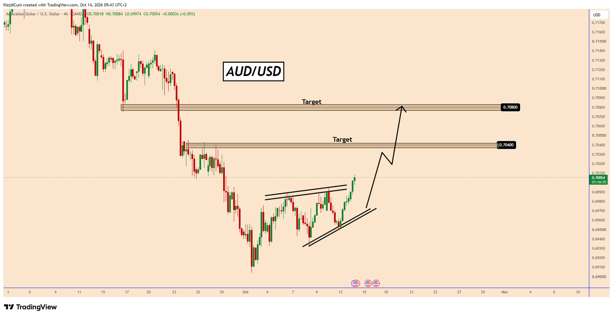 TradingPuzzles's tweet photo. #AUDUSD: Bullish Flat Pattern In Play 

AUDUSD is showing signs of a bullish reversal after an extended decline from the 0.7170 area.

Price has formed a rising support structure, with resistance converging above it, and has now pushed above the short-term pattern’s upper boundary.

The breakout suggests buyers may be gaining control. If price holds above the broken structure and builds momentum, the first target is 0.7040, followed by 0.7080, a major resistance zone from the previous price action.

Bullish Targets:
🎯 Target 1: 0.7040
🎯 Target 2: 0.7080

⚠️Be careful because we have the US CPI data today. We can never know how the price may react from this news, considering it's importance.

You can find more details on the chart.
Thank you! 🍀

⚠️PS: Do your own analysis and use your own strategy to join the trade.

#AUDUSD @TradingView  #forex #forextrading #forexsignals #forexanalysis 

https://t.co/jH3pTCAYNT