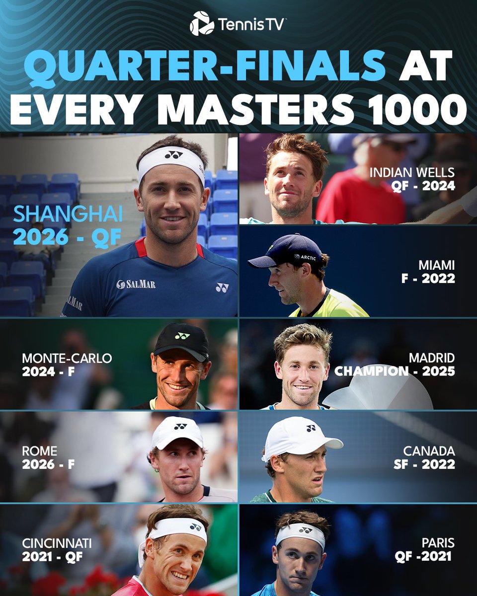 TennisTV's tweet photo. Completing the set ✅ @CasperRuud98 

Casper Ruud has now made the Quarter-Finals at all 9 Masters 1000 events!

#RolexShanghaiMasters https://t.co/BMTnoFS0uz