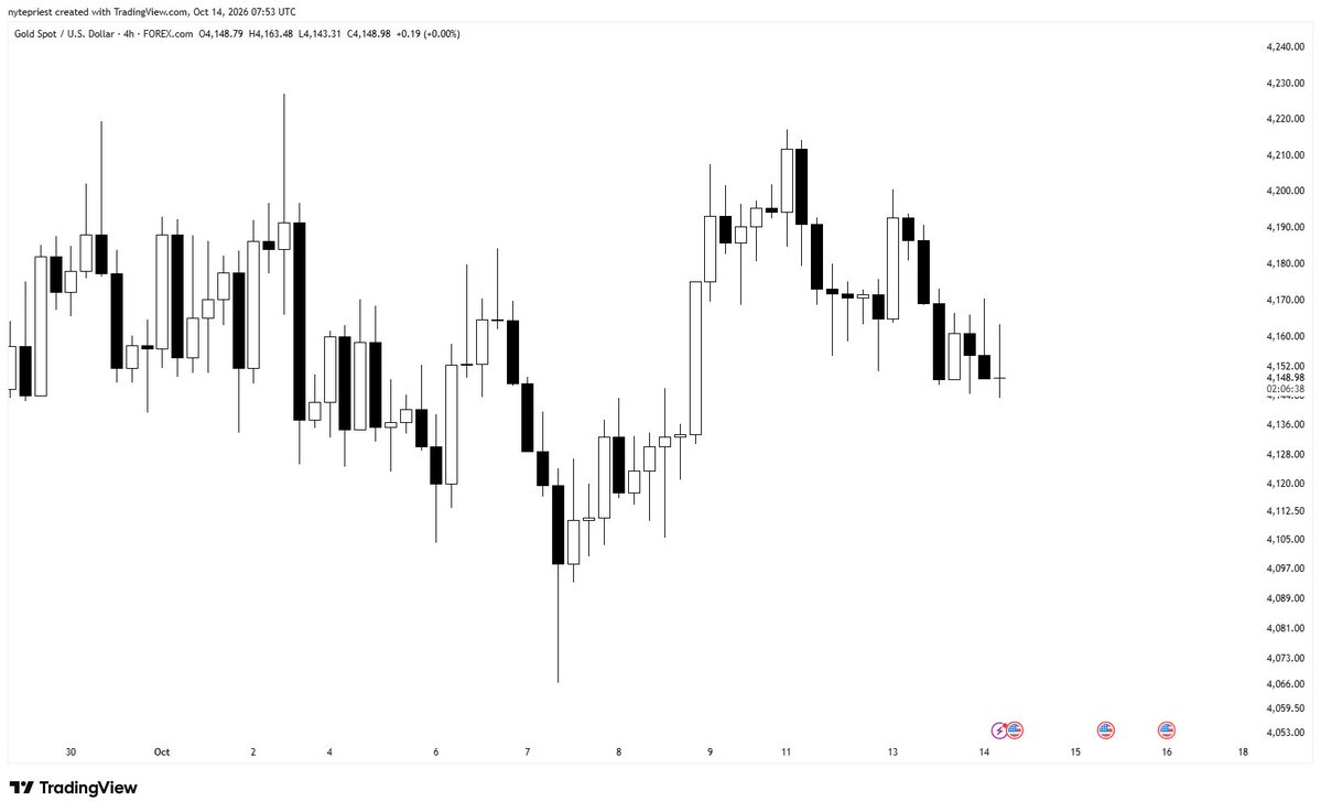 NytePriest_'s tweet photo. What is your view on $XAUUSD ? https://t.co/P7vgXW9nkx