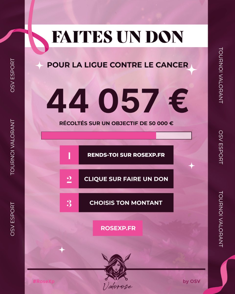 OservEsport's tweet photo. La Rose XP, ce n’est pas qu’un week-end. 🌸

C’est tout le mois d’octobre. Et la collecte pour la Ligue contre le cancer est encore ouverte.

💗 44 057 € collectés 🎯 Objectif : 50 000 €

Il reste 5 943 € à aller chercher. On y est presque.

👉 https://t.co/Aidzt1epxs

#RoseXp #OctobreRose
