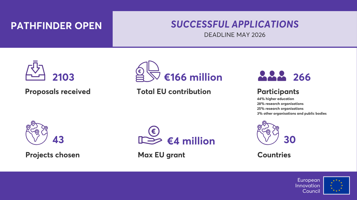 EUeic's tweet photo. The results are in! 🚀 The EIC Pathfinder Open 2026 call has selected 43 projects, each eligible for up to €4M in grant funding.

Bringing together 218 organisations from 30 countries, the selected projects show the power of European research.

More: https://t.co/SIzFMh752H https://t.co/fz4QO4O4jk