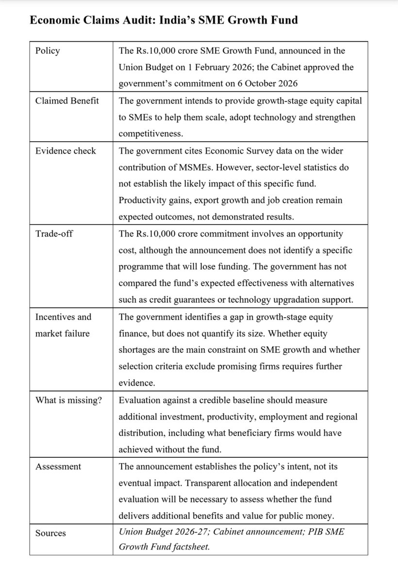 rairaksha08's tweet photo. What evidence supports a policy's promised benefits? My Economic Claims Audit examines India's ₹10,000 crore SME Growth Fund, its trade-offs and unanswered questions. 
#PublicPolicy #M2C1
@CSEPlanB @phimaanshu https://t.co/pHD5vDZA3J