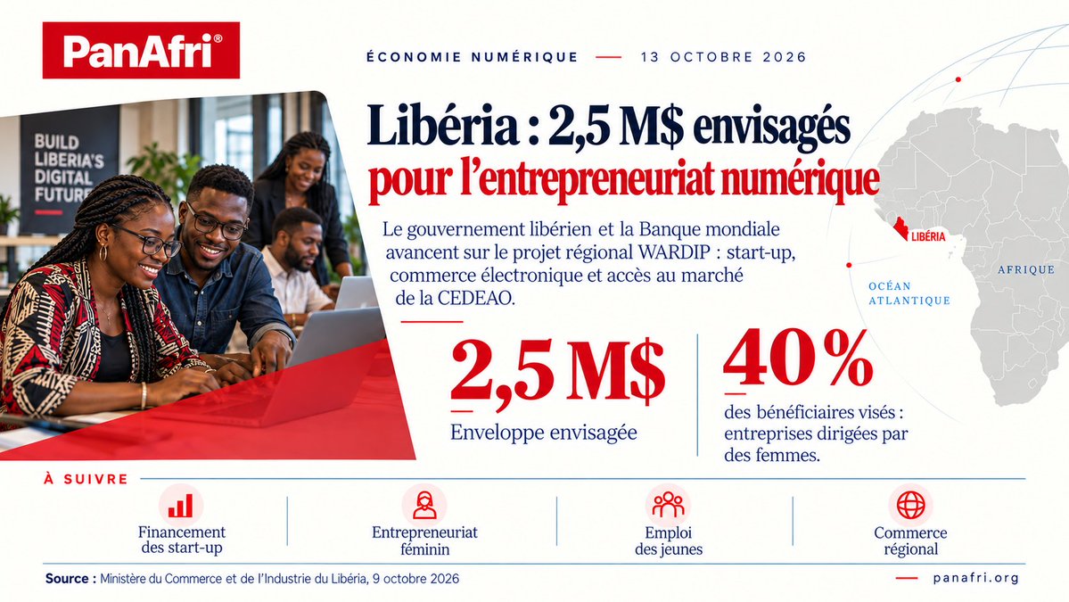 Panafri_Stat's tweet photo. 🇱🇷 Libéria : 2,5 M$ envisagés pour l’entrepreneuriat numérique.

Le projet WARDIP vise les start-up, le commerce électronique et l’accès au marché de la CEDEAO.

🎯 40 % des bénéficiaires visés : entreprises dirigées par des femmes.

#PanAfri #Libéria #Numérique https://t.co/797uzh9J65