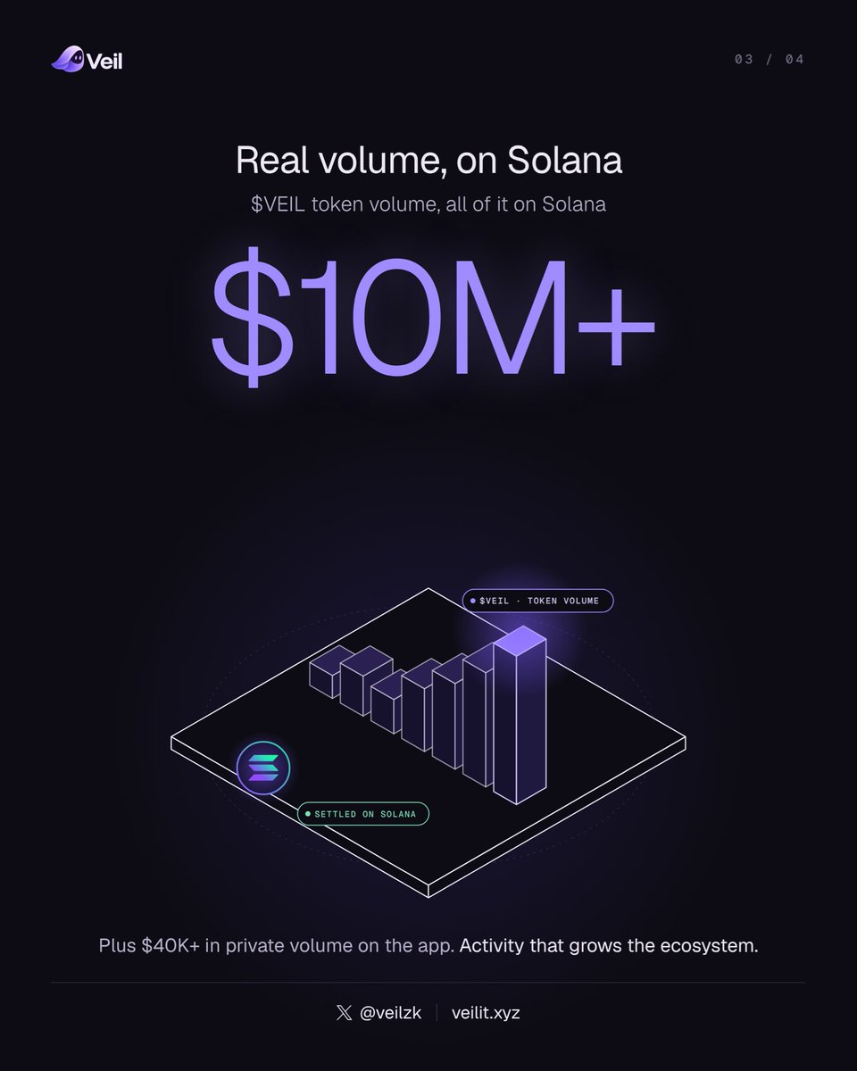 veilzk's tweet photo. Veil makes @Solana a better ecosystem.

Privacy: shield, send, trade, bridge and DCA without exposing your balance or your counterparties. ZK proofs, verified on Solana.

Volume: $15M + in $VEIL token volume and $45K + in private volume on the app, all on Solana.

Transparency: the pool is public and anyone can verify it. Your details stay private.

Public ledger. Private life. Built on Solana.

https://t.co/fQZetdT5t7