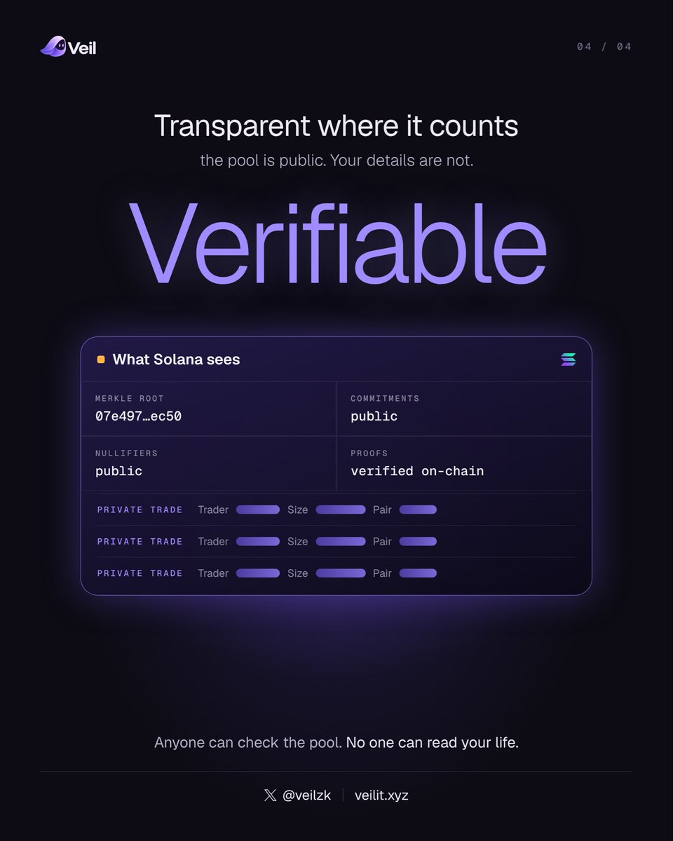 veilzk's tweet photo. Veil makes @Solana a better ecosystem.

Privacy: shield, send, trade, bridge and DCA without exposing your balance or your counterparties. ZK proofs, verified on Solana.

Volume: $15M + in $VEIL token volume and $45K + in private volume on the app, all on Solana.

Transparency: the pool is public and anyone can verify it. Your details stay private.

Public ledger. Private life. Built on Solana.

https://t.co/fQZetdT5t7