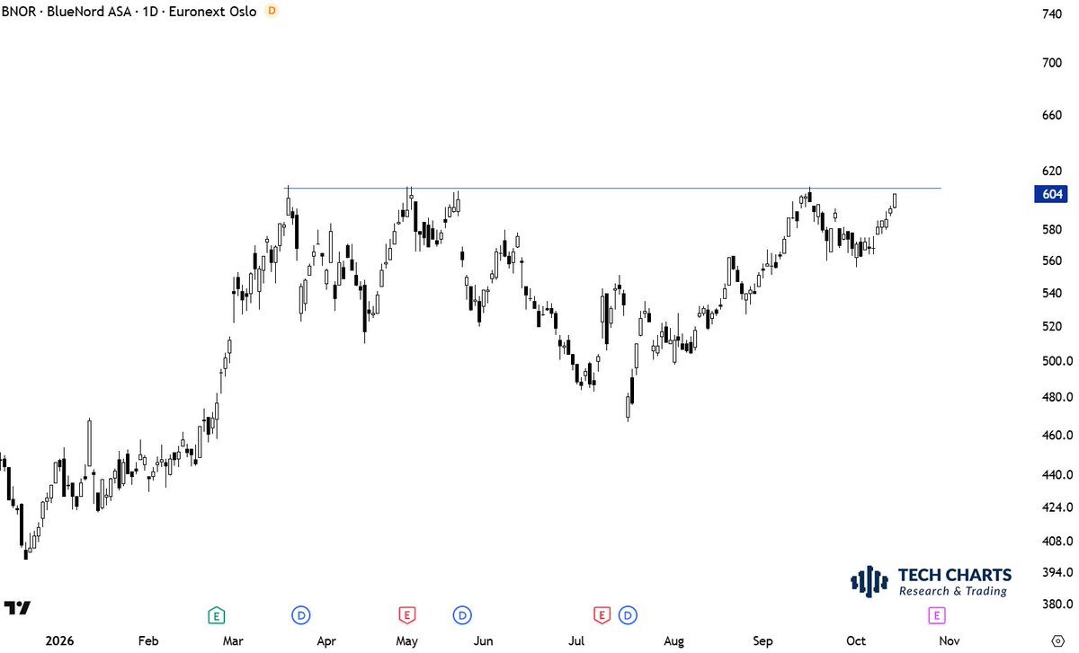 TechCharts's tweet photo. These bullish setups in #ENERGY equities tell me that we are likely to see continued tension in Middle East and elsewhere, with higher #CRUDEOIL #BRENT

More with the upcoming report >> https://t.co/xNhByOrUN4 https://t.co/uTCnWs4AEV