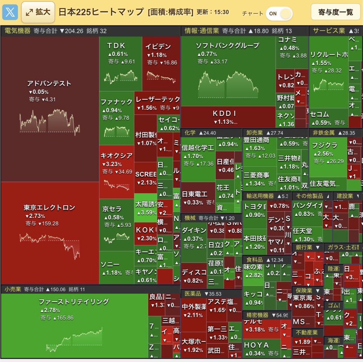 miyu62000's tweet photo. 後場解説

日経平均はわずか33円安。

でも、一時は680円超の上昇ではなく、実際の高値は68,408円。終値までに664円も下げたんです🤔

前引け415円高から、終値33円安へ。

何が起きたのでしょうか。

日経225の電気機器32銘柄の寄与度を見ると、

前引け ＋260円
大引け －204円

午後だけで約464円も悪化しています。

特に東京エレクトロンは＋46円から－159円へ。1銘柄だけで約205円の変化です。

その転機となったのが、14時のASML決算でした。

売上高は前年同期比55％増。今後もAI向け半導体の設備需要は強く、2027～28年には供給が需要に追いつかない見通しです。

ところが、日本の半導体株は決算発表後に売られました。

実は、ASMLの2026年売上高見通しは430～450億ユーロから440～450億ユーロへ上方修正したものの、上限は変わっていません。

10～12月期の見通しは予想を上回りましたが、市場では好業績がある程度織り込まれていたと受け止められたようです。

朝は前日までの下落を受けて買い戻しが入りましたが、決算発表をきっかけに、その買いが続かなくなったと考えられます。

しかも今夜は米CPI、明日はTSMC決算。

今ここで半導体株を買い増すより、次の決算や金利の反応を確認したいという投資家心理もあったのでしょう。

結果、東京エレクトロン－2.73％、キオクシア－3.23％、SCREEN－2.13％。

一方、ファーストリテイリングは日経平均を約166円押し上げ、東エレクのマイナス寄与約159円をほぼ打ち消しました。

そのため日経平均は33円安にとどまりましたが、TOPIXは－0.34％、銀行業も－2.61％。

しかも午後、ドル円は158.29円から158.23円程度の小幅な変化。日本10年国債利回りも3.011％から2.999％へ低下しています。

金利急騰や大幅な円高が原因とは考えにくい動きです。

今日の後場は、半導体需要が悪化したのではなく、好決算を受けても買い戻しが続かず、売りが優勢になったことが大きかったと考えられます。

AI需要は強い。それでも株価は下がる。

明日のTSMC決算でも、業績の数字だけでなく、発表後に実際に買いが続くかを確かめたいですね。🧐