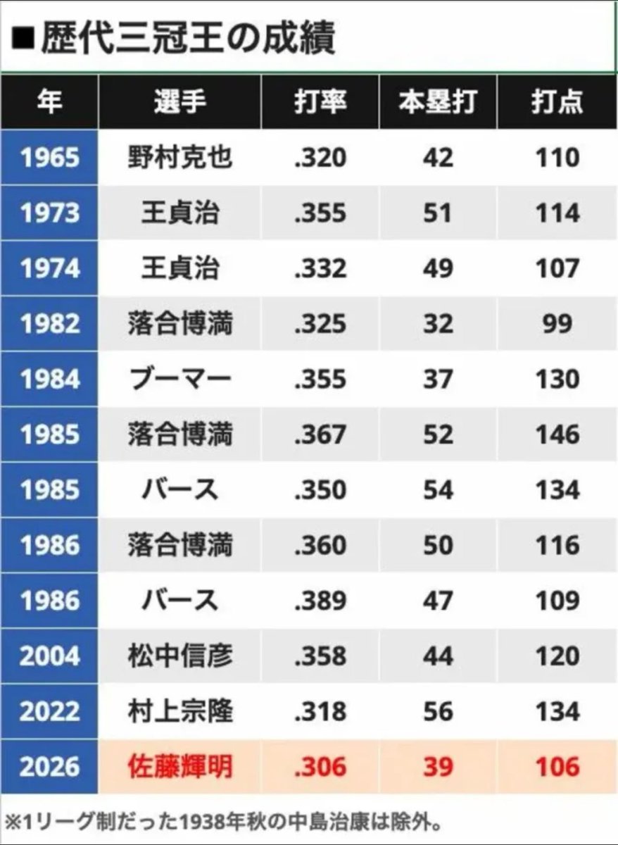 tigers_log143's tweet photo. 東洋経済っぽい分析

阪神･佐藤輝明は本当に"数字がショボい"のか検証してみた結果

#阪神タイガース
#佐藤輝明
#三冠王 https://t.co/igwK0wFQzu