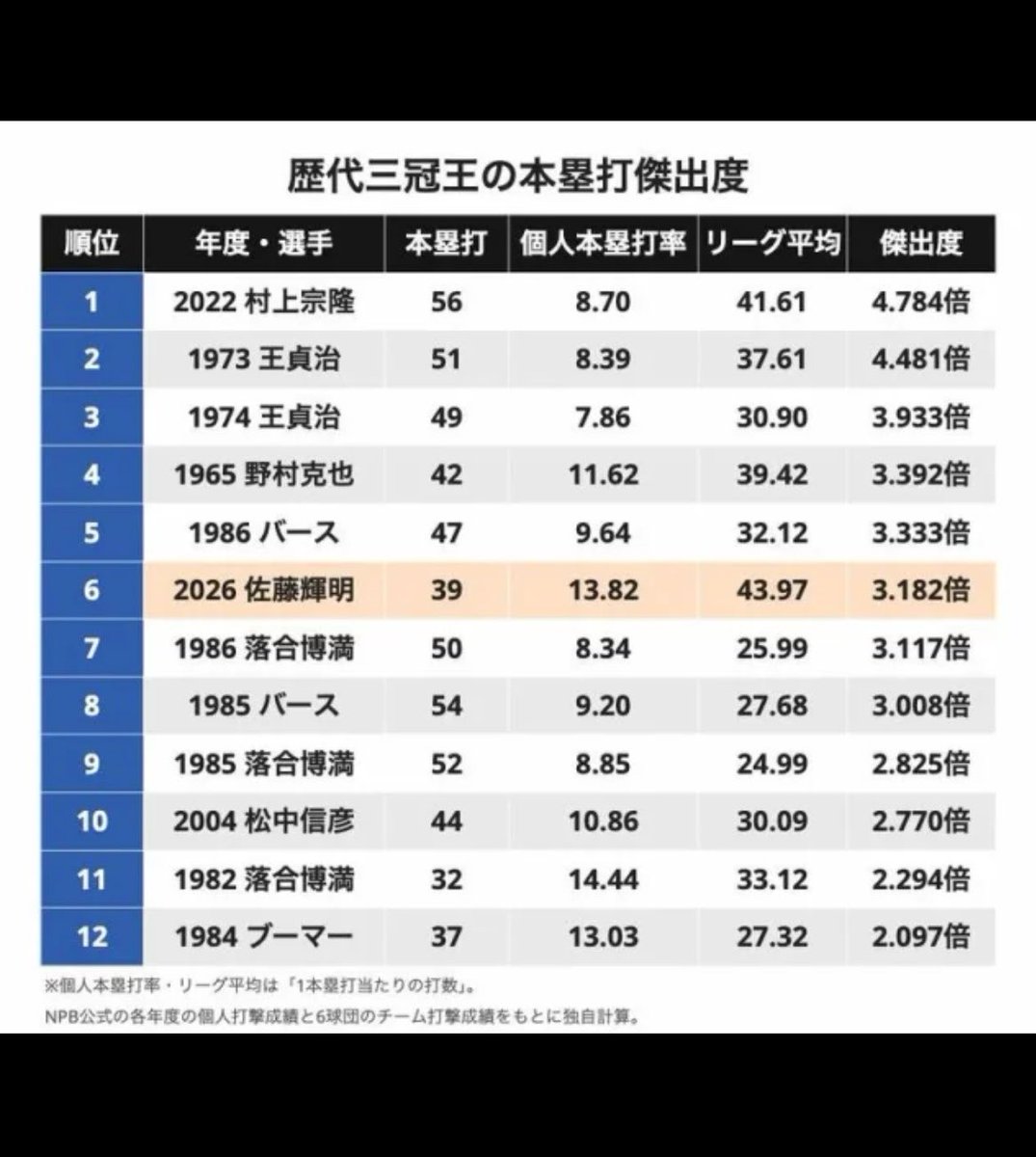 tigers_log143's tweet photo. 東洋経済っぽい分析

阪神･佐藤輝明は本当に"数字がショボい"のか検証してみた結果

#阪神タイガース
#佐藤輝明
#三冠王 https://t.co/igwK0wFQzu