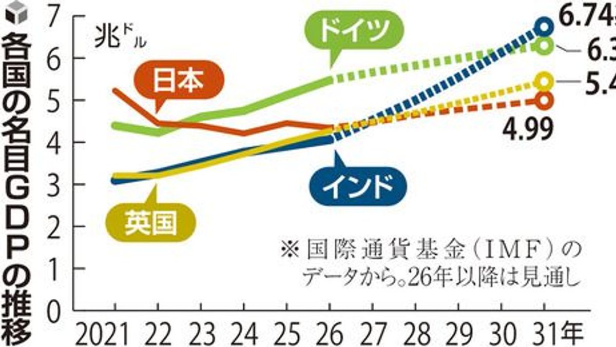 katsumoku__'s tweet photo. 「世界3位だった日本が6位になる」ことより深刻なのは、順位が落ちる中で国の借金の積み上げが加速していることです。

GDP順位はドル換算なので、円安になれば日本の経済規模は小さく見えます。したがって「6位転落＝国力がそのまま半減」という話ではありません。

ただ今回は、それだけで片づけられないと思います。

日本の成長率は低い。人口は減る。実質消費は弱い。そして円の価値も下がる。

その間にインドは人口と内需を背景に拡大し、英国にも再び抜かれる見通しになった。

問題は順位ではなく、「日本で働き、日本円で給料を受け取る人の購買力が世界に対して相対的に小さくなり続けていること」です。

海外旅行が高くなる。輸入食品が高くなる。エネルギーが高くなる。海外企業を買収する力も落ちる。優秀な人材を高い報酬で呼び込むことも難しくなる。

GDPのドル換算順位低下は、こうした変化を映す一つの鏡です。

そしてもっと重要なのは、一人当たりでどれだけ豊かになっているか、生産性が上がっているか、実質賃金が増えているかです。

経済大国という看板を守ることより、「普通に働けば生活が少しずつ良くなる国」を取り戻せるのか？

日本が6位になるというニュースは、順位表の話ではありません。長く続いた低成長と円の弱さが、ついに世界の中で目に見える数字になって表れてきているということです。

既得権益側がありとあらゆるところに必要以上の障壁を作り、規制でがんじがらめにしてスピードをもった成長ができない。

この形が変わらないわけで、残念ながらこの順位はさらに下がっていくでしょう。世界の中でどんどん置いていかれる。。。この状況はさらに加速しそうです。