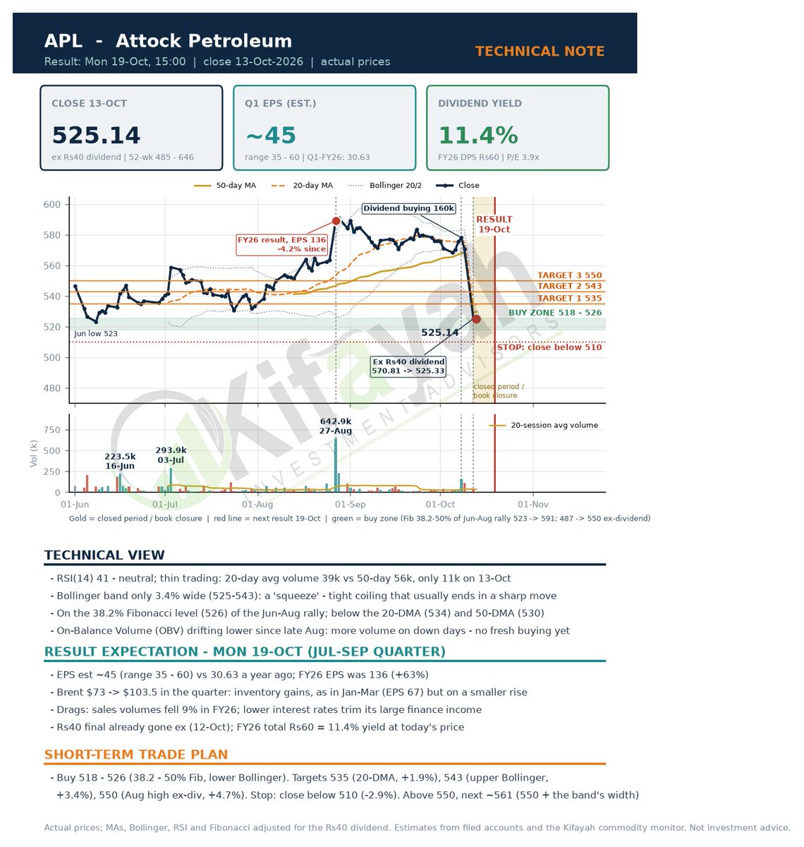 faisalhafeez8's tweet photo. Phantom portfolio block 6: #APL bought at LDCP Rs525.14 ahead of Mon 19-Oct result. Q1 EPS est ~45 (vs 30.63) on Brent inventory gains; P/E ~3.9x, 11.4% yield. Bollinger squeeze at 525-543. Targets 535/543/550, stop below 510. #PSX https://t.co/5fixGX0kQ9