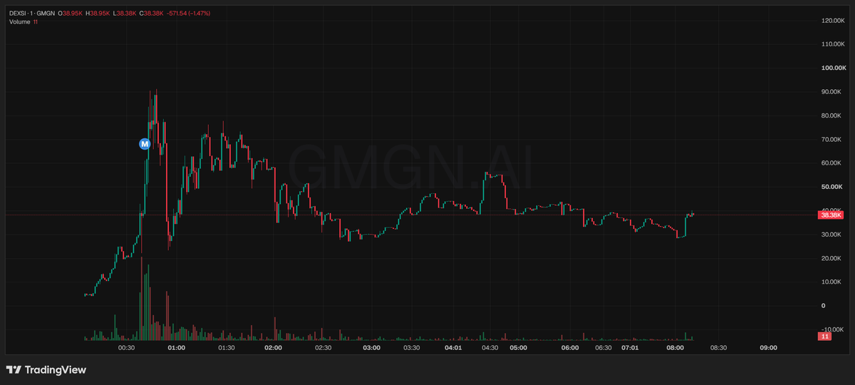 Henry_VuQuangDu's tweet photo. Ape a bag of $DEXSI at this dip
https://t.co/SsTq8aUQLE https://t.co/lRqd3QIDoU