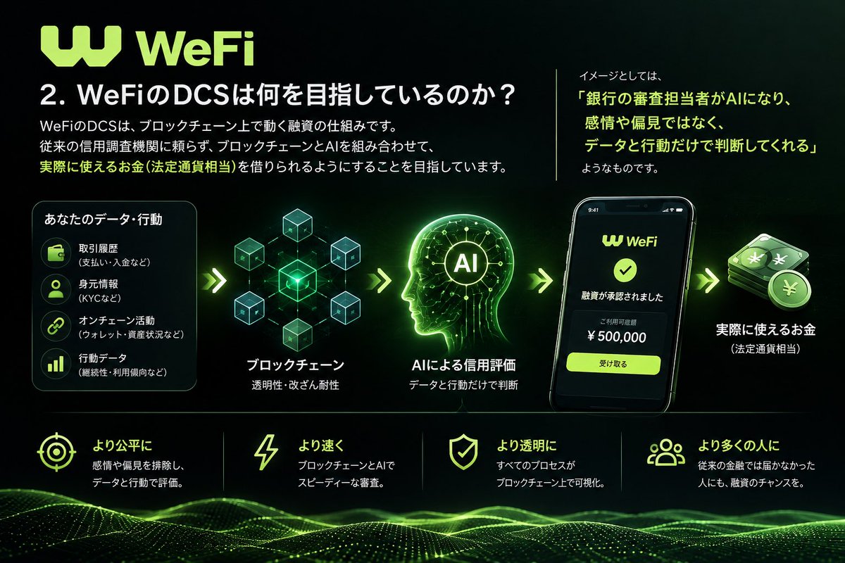 1OQxXRwOnz94099's tweet photo. WeFi GITBOOK 3-3 Decentralized Credit System (DCS)
#wefi #stbl #deone #金融 #銀行 #暗号通貨 #暗号資産 #defi #ステーブルコイン #資産形成 #資産運用 #投資 #xlm https://t.co/5SRmFzl9VZ