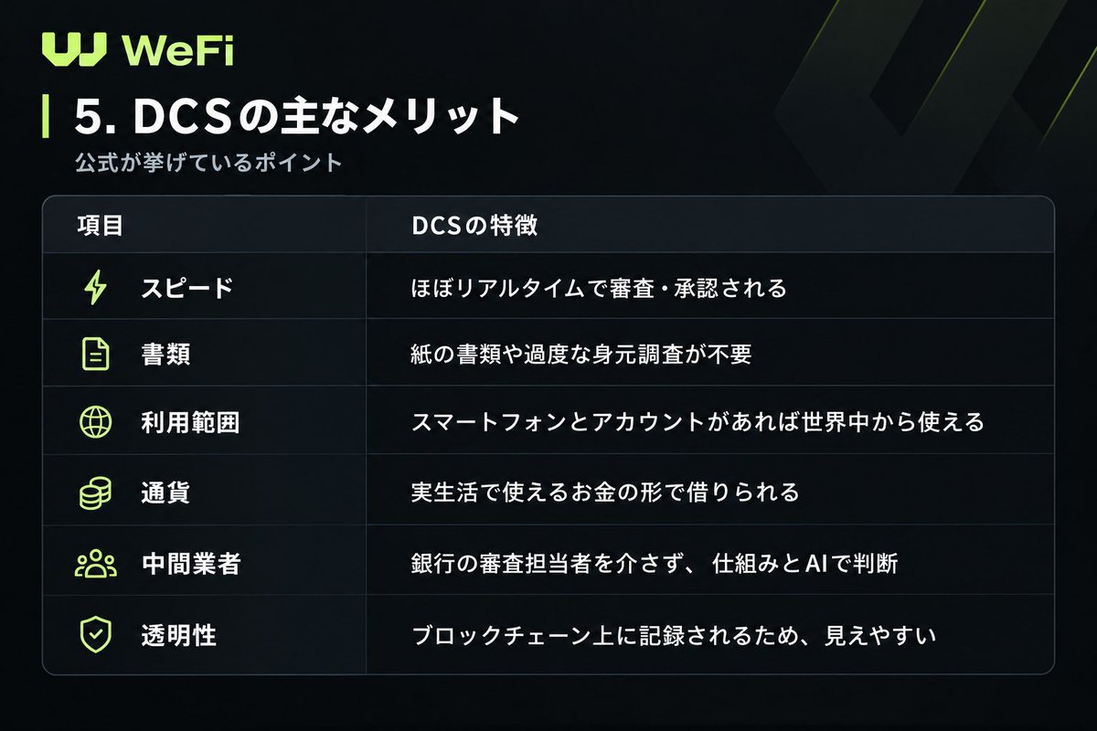 1OQxXRwOnz94099's tweet photo. WeFi GITBOOK 3-3 Decentralized Credit System (DCS)
#wefi #stbl #deone #金融 #銀行 #暗号通貨 #暗号資産 #defi #ステーブルコイン #資産形成 #資産運用 #投資 #xlm https://t.co/nNSfayoz5l