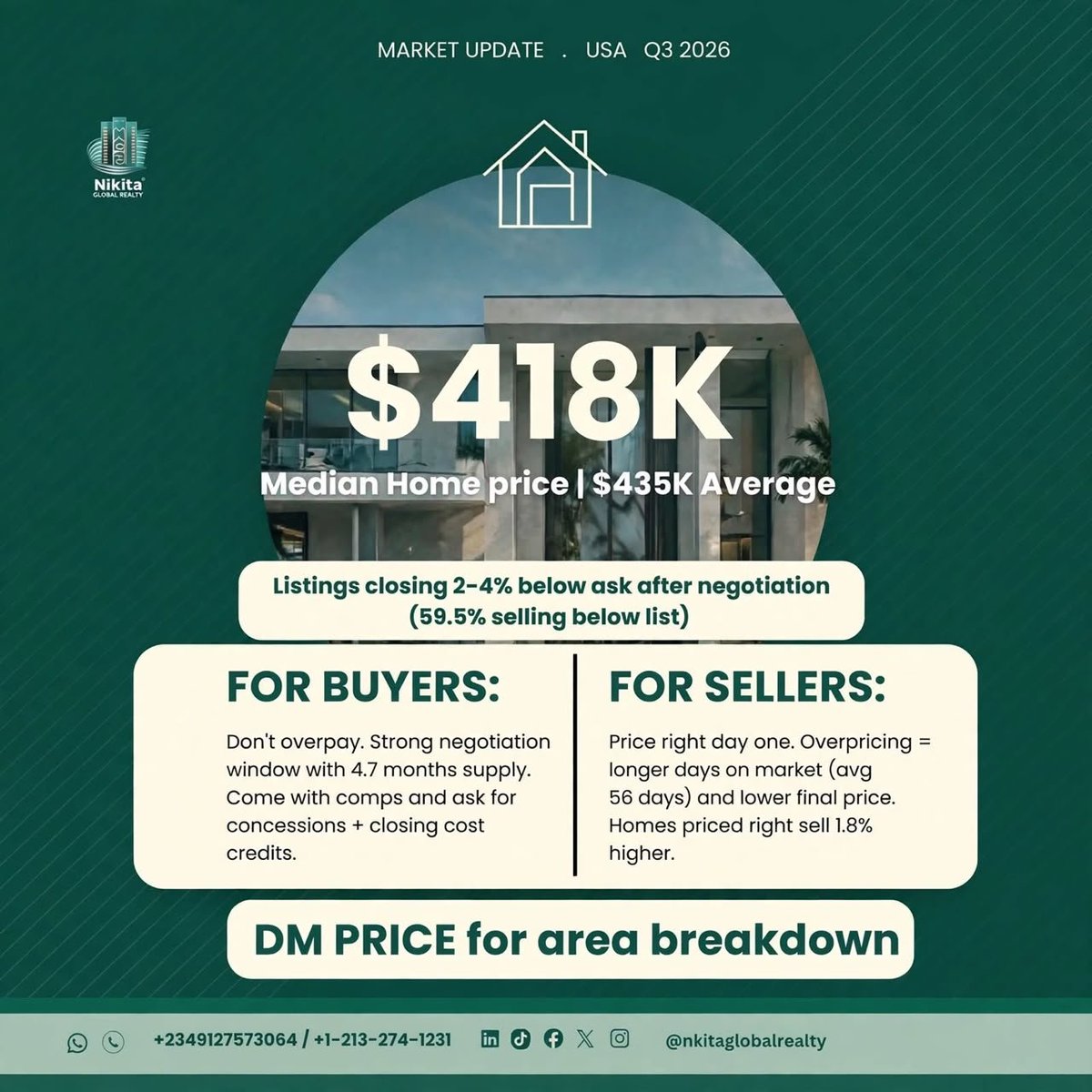 nikitarealty's tweet photo. US housing Q3 2026 🏡
Median home: $418K. Listings closing 2-4% below ask.
Midwest yields 7-16% vs Sun Belt 3-8%.
Don’t pay list. Know the numbers.
DM “PRICE” 📩
#USRealEstate #RealEstateInvesting https://t.co/7y7P41Kdgq