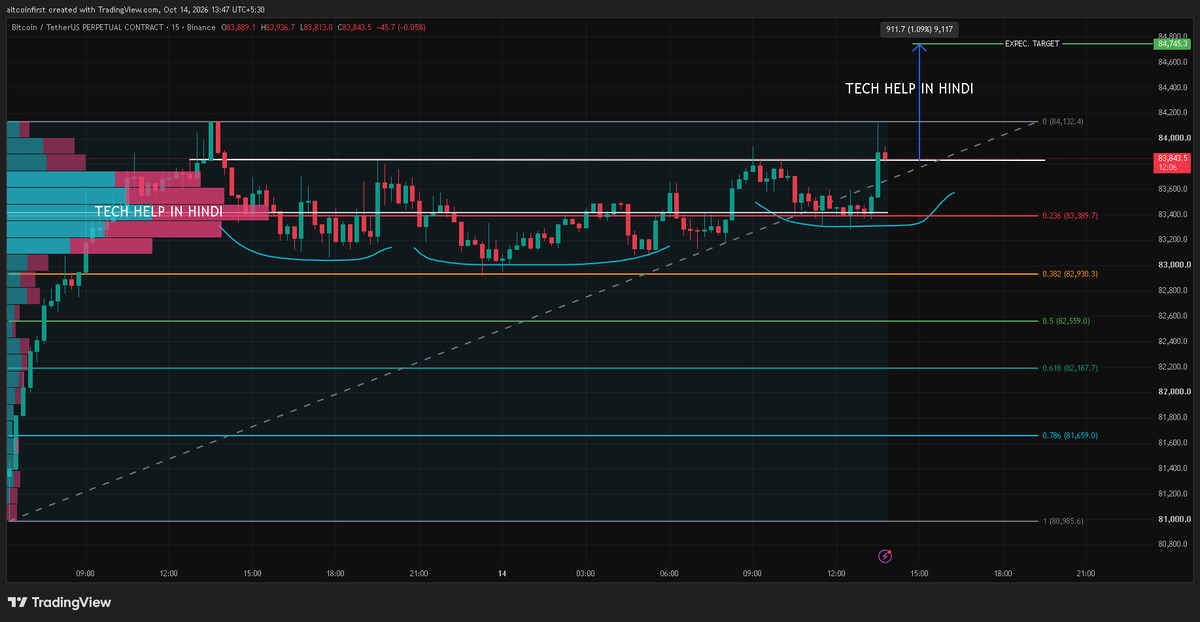 TechHelpInHind2's tweet photo. https://t.co/dYqWfUXTvU
BITCOIN CURRENT CHART WITH NEXT PROBABILITY SCENARIO

(FOR EDUCATIONAL PURPOSE ONLY) https://t.co/R8pS3brNsh