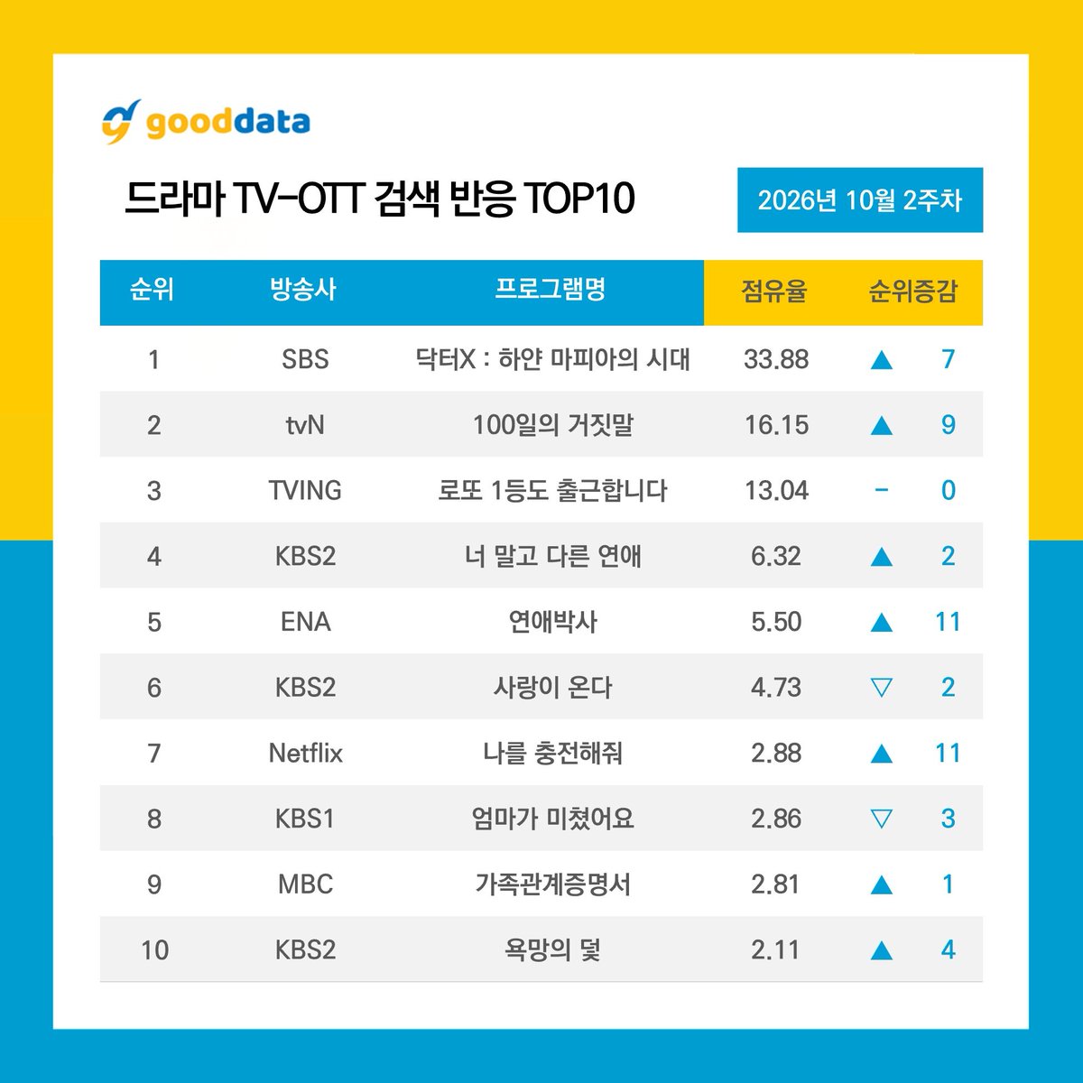 VietAnh82576's tweet photo. TOP 10 TV-OTT Search Reaction by Gooddata (14.10)
 1. #DoctorX 33.88% (+28.92%)
 2. #100DaysOfDeception 16.15%
 3. #TheOrdinaryJackpot 13.04% (+0.34%)
 4. #ALoveOtherThanYours 6.32% (-0.22%)
 5. #BetweenSteps 5.50%
 7. #TakeChargeOfMyHeart 2.88% https://t.co/MM7LV5IF7I