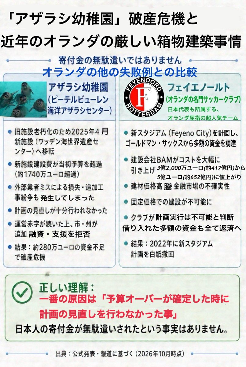 DB_limit_break's tweet photo. 「アザラシ幼稚園の破産危機は寄付金の無駄遣いなどではなく、オランダの建築事情と新施設の計画内容に問題があった。もっと大きな組織（フェイエノールト）ですら箱物に失敗している」という事を取り急ぎAIと手直しで作ってみた
本当はパワポでちゃんと作りたい
寄付金のデマだけはなんとかしたいなあ https://t.co/X3PUrQrudS