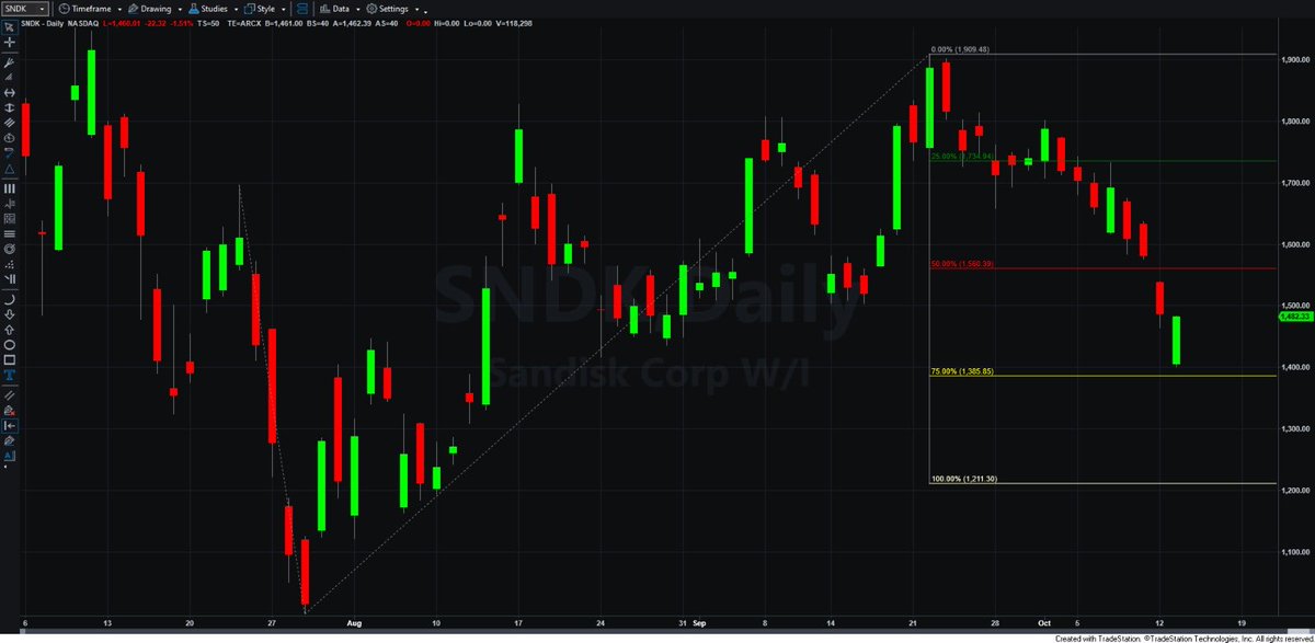aar_arb's tweet photo. $SNDK High confidence this stock will meet my 1211.30$ target. https://t.co/wFAMX6dUdB