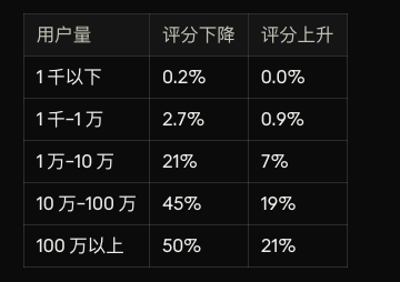 KeepGoingJoe_ZH's tweet photo. 早上起来，天塌了

数据库中好几条 Chrome 扩展程序的评分从 4 -> 2，我以为是有 BUG 了

比对了最新的 3.8 万个 Chrome 扩展程序的快照

其中，1,121 个插件在评论数不变的情况下，评分出现了大幅变化

看来 Chrome 插件商店调整评价算法已经开始了

你的评分变了吗？ https://t.co/yaFhMKErBo